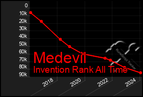 Total Graph of Medevil