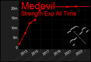 Total Graph of Medevil