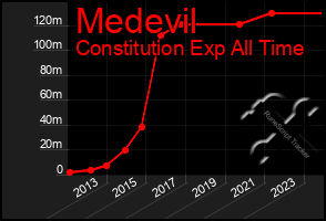 Total Graph of Medevil