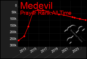 Total Graph of Medevil