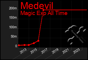 Total Graph of Medevil