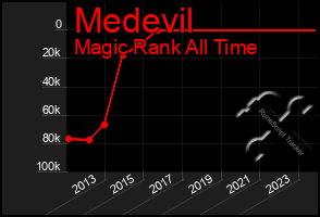 Total Graph of Medevil