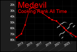 Total Graph of Medevil