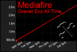 Total Graph of Mediafire
