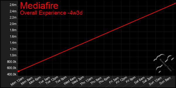 Last 31 Days Graph of Mediafire
