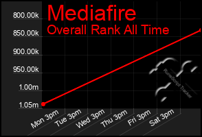 Total Graph of Mediafire