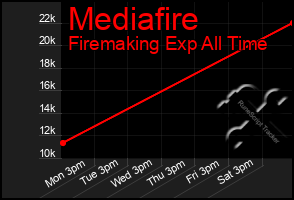 Total Graph of Mediafire