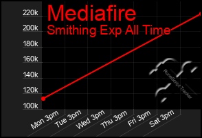 Total Graph of Mediafire