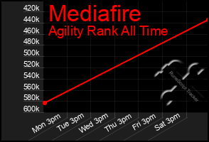 Total Graph of Mediafire
