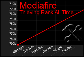 Total Graph of Mediafire