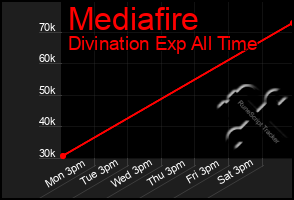 Total Graph of Mediafire