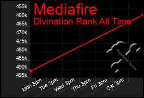 Total Graph of Mediafire