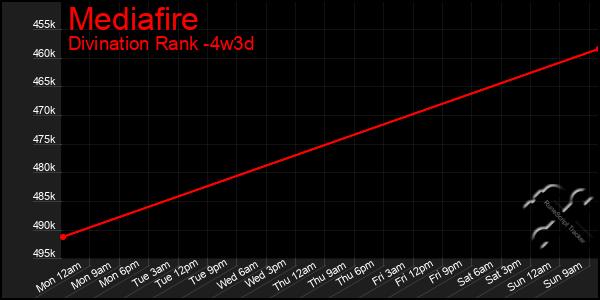 Last 31 Days Graph of Mediafire