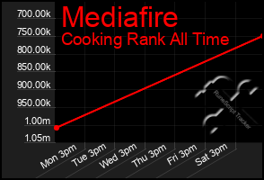 Total Graph of Mediafire