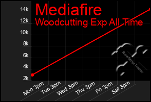 Total Graph of Mediafire