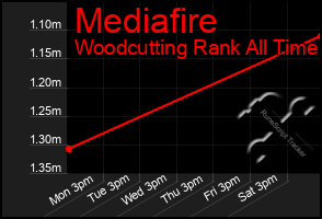 Total Graph of Mediafire