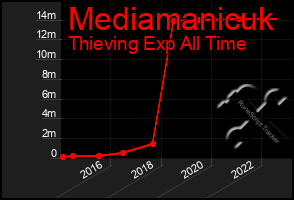 Total Graph of Mediamanicuk