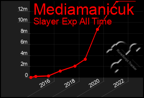 Total Graph of Mediamanicuk