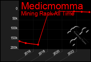 Total Graph of Medicmomma