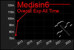 Total Graph of Medisin6