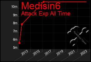 Total Graph of Medisin6