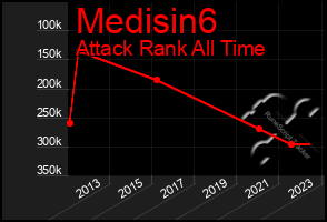 Total Graph of Medisin6