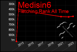 Total Graph of Medisin6