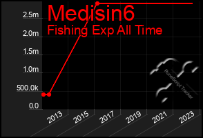 Total Graph of Medisin6