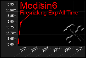 Total Graph of Medisin6