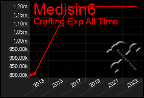 Total Graph of Medisin6