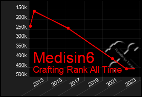 Total Graph of Medisin6