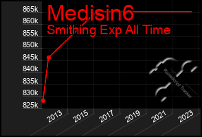 Total Graph of Medisin6