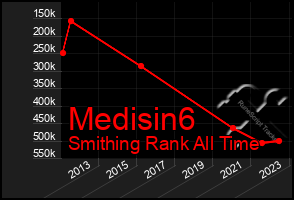 Total Graph of Medisin6