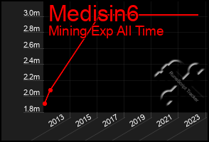 Total Graph of Medisin6