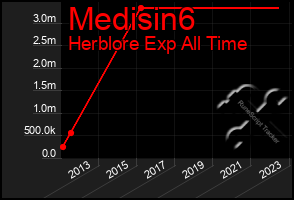 Total Graph of Medisin6