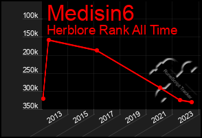 Total Graph of Medisin6