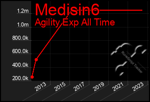 Total Graph of Medisin6