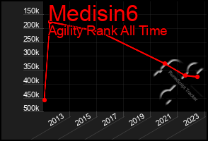 Total Graph of Medisin6