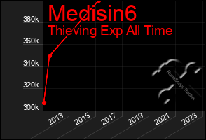 Total Graph of Medisin6