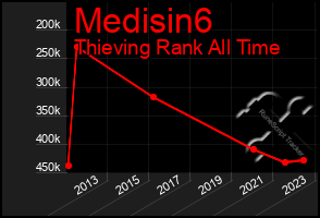 Total Graph of Medisin6