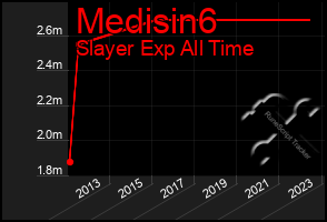 Total Graph of Medisin6