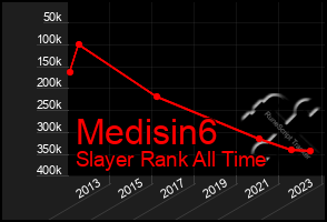 Total Graph of Medisin6