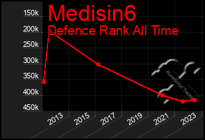 Total Graph of Medisin6