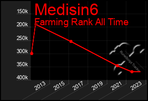 Total Graph of Medisin6