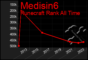 Total Graph of Medisin6