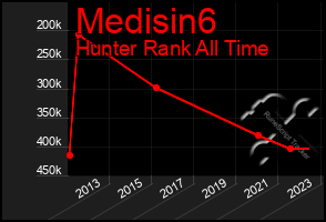 Total Graph of Medisin6