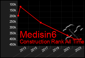 Total Graph of Medisin6