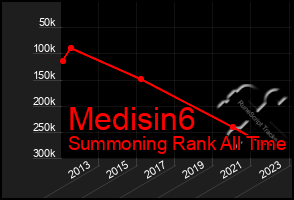 Total Graph of Medisin6