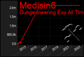 Total Graph of Medisin6