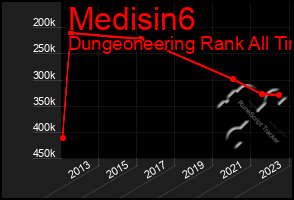 Total Graph of Medisin6